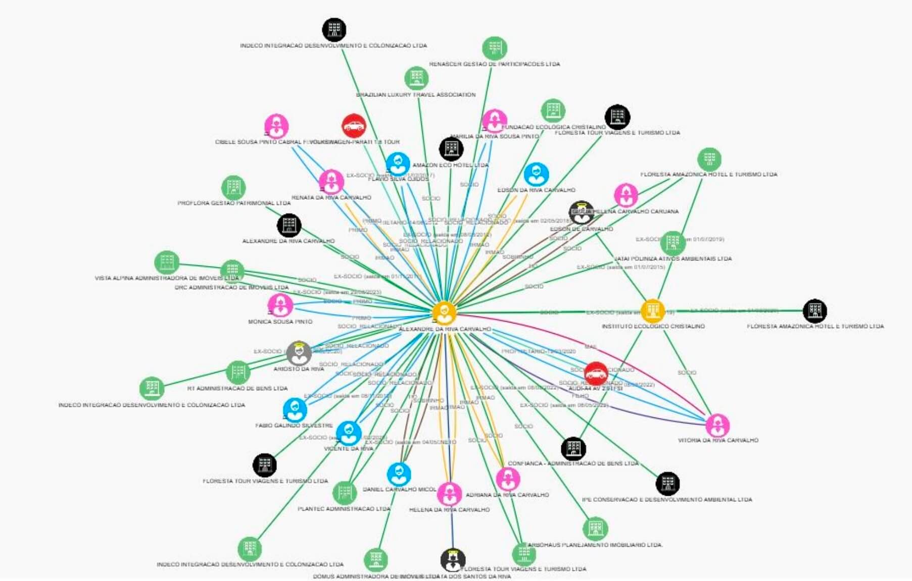 Rede de Relacionamentos